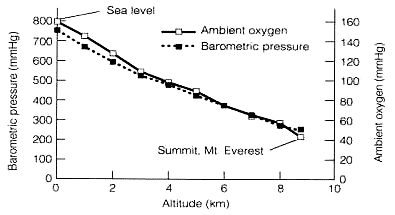 Oxygen Levels At High Altitude Chart